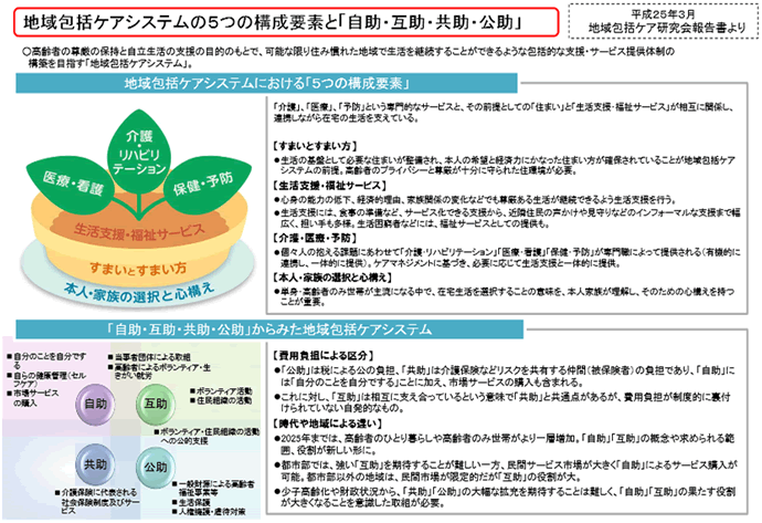 地方包括ケアシステムの５つの構成要素と「自助・互助・共助・公助」