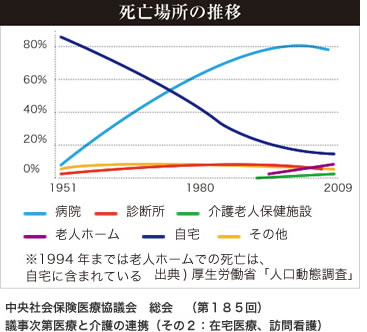 死亡場所の推移